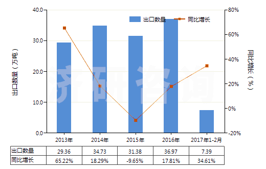 2013-2017年2月中國零售包裝的除草劑成藥(HS38089311)出口量及增速統(tǒng)計